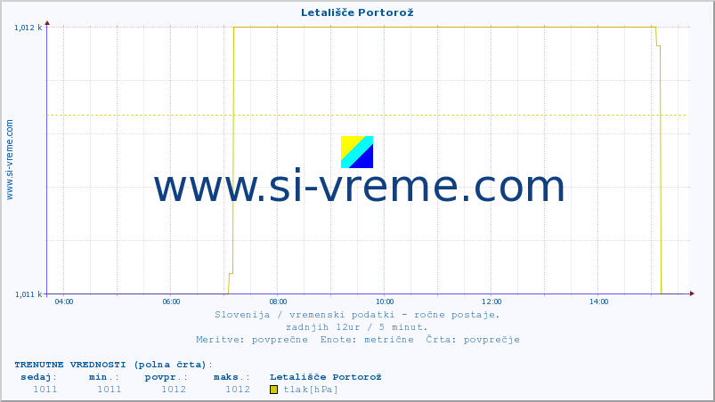 POVPREČJE :: Letališče Portorož :: temperatura | vlaga | smer vetra | hitrost vetra | sunki vetra | tlak | padavine | temp. rosišča :: zadnji dan / 5 minut.