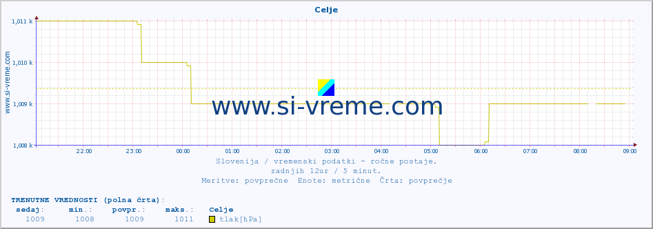 POVPREČJE :: Celje :: temperatura | vlaga | smer vetra | hitrost vetra | sunki vetra | tlak | padavine | temp. rosišča :: zadnji dan / 5 minut.