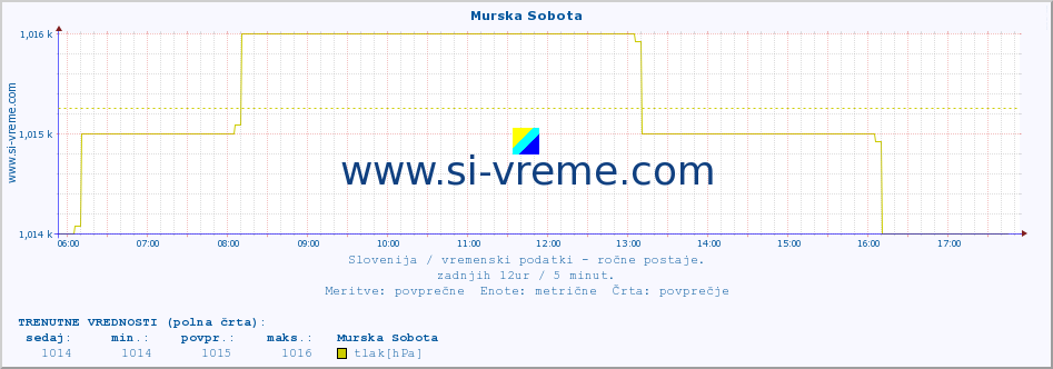 POVPREČJE :: Murska Sobota :: temperatura | vlaga | smer vetra | hitrost vetra | sunki vetra | tlak | padavine | temp. rosišča :: zadnji dan / 5 minut.