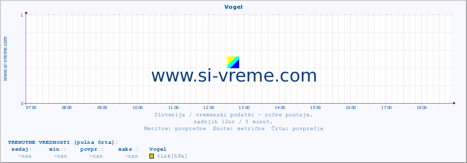 POVPREČJE :: Vogel :: temperatura | vlaga | smer vetra | hitrost vetra | sunki vetra | tlak | padavine | temp. rosišča :: zadnji dan / 5 minut.