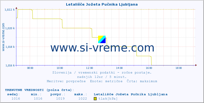 POVPREČJE :: Letališče Jožeta Pučnika Ljubljana :: temperatura | vlaga | smer vetra | hitrost vetra | sunki vetra | tlak | padavine | temp. rosišča :: zadnji dan / 5 minut.