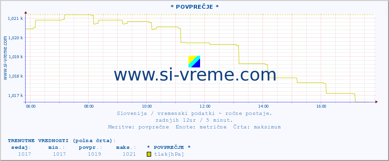 POVPREČJE :: * POVPREČJE * :: temperatura | vlaga | smer vetra | hitrost vetra | sunki vetra | tlak | padavine | temp. rosišča :: zadnji dan / 5 minut.