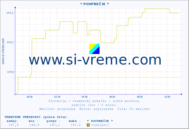 POVPREČJE :: * POVPREČJE * :: temperatura | vlaga | smer vetra | hitrost vetra | sunki vetra | tlak | padavine | temp. rosišča :: zadnji dan / 5 minut.