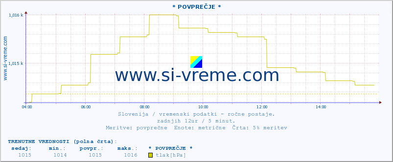 POVPREČJE :: * POVPREČJE * :: temperatura | vlaga | smer vetra | hitrost vetra | sunki vetra | tlak | padavine | temp. rosišča :: zadnji dan / 5 minut.