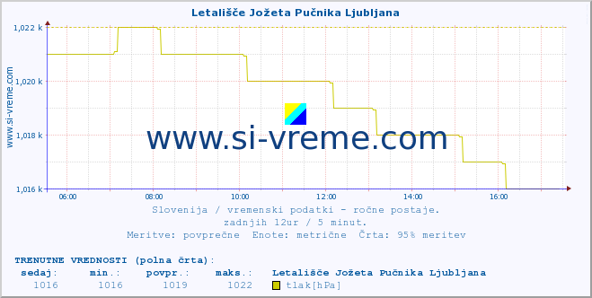 POVPREČJE :: Letališče Jožeta Pučnika Ljubljana :: temperatura | vlaga | smer vetra | hitrost vetra | sunki vetra | tlak | padavine | temp. rosišča :: zadnji dan / 5 minut.