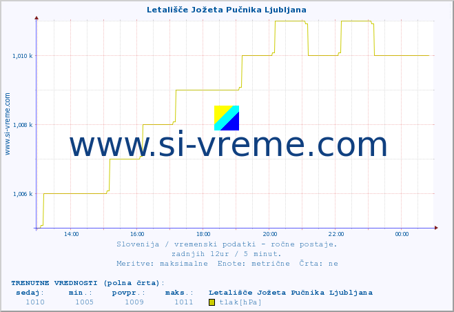 POVPREČJE :: Letališče Jožeta Pučnika Ljubljana :: temperatura | vlaga | smer vetra | hitrost vetra | sunki vetra | tlak | padavine | temp. rosišča :: zadnji dan / 5 minut.