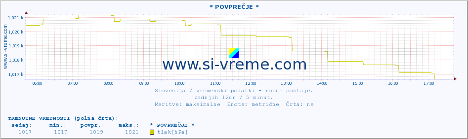 POVPREČJE :: * POVPREČJE * :: temperatura | vlaga | smer vetra | hitrost vetra | sunki vetra | tlak | padavine | temp. rosišča :: zadnji dan / 5 minut.