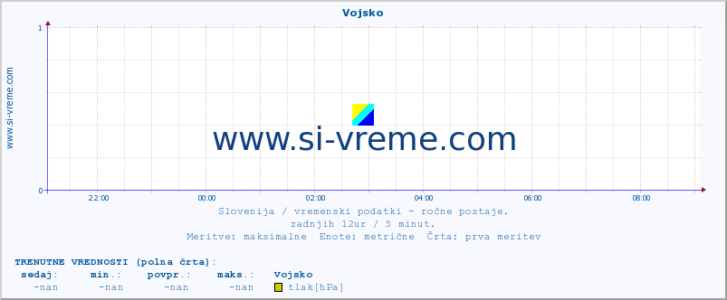 POVPREČJE :: Vojsko :: temperatura | vlaga | smer vetra | hitrost vetra | sunki vetra | tlak | padavine | temp. rosišča :: zadnji dan / 5 minut.