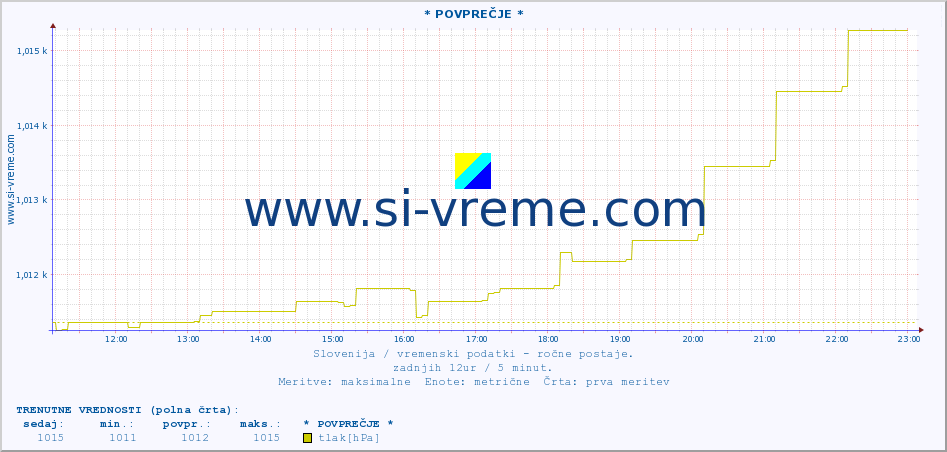 POVPREČJE :: * POVPREČJE * :: temperatura | vlaga | smer vetra | hitrost vetra | sunki vetra | tlak | padavine | temp. rosišča :: zadnji dan / 5 minut.