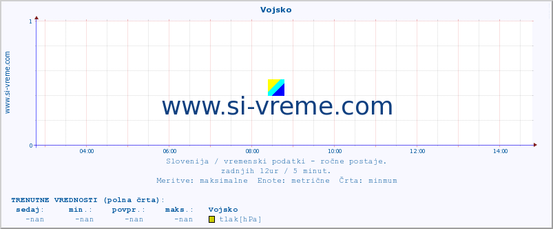 POVPREČJE :: Vojsko :: temperatura | vlaga | smer vetra | hitrost vetra | sunki vetra | tlak | padavine | temp. rosišča :: zadnji dan / 5 minut.