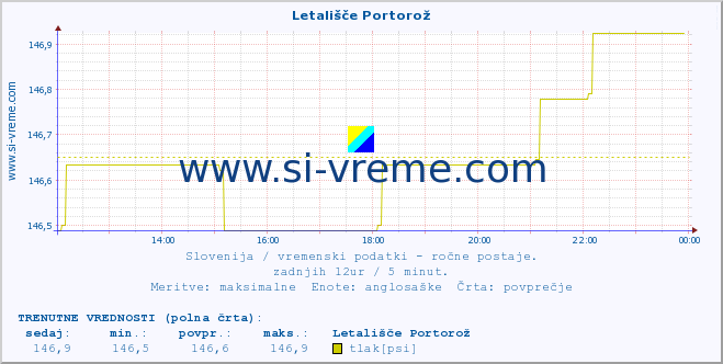 POVPREČJE :: Letališče Portorož :: temperatura | vlaga | smer vetra | hitrost vetra | sunki vetra | tlak | padavine | temp. rosišča :: zadnji dan / 5 minut.