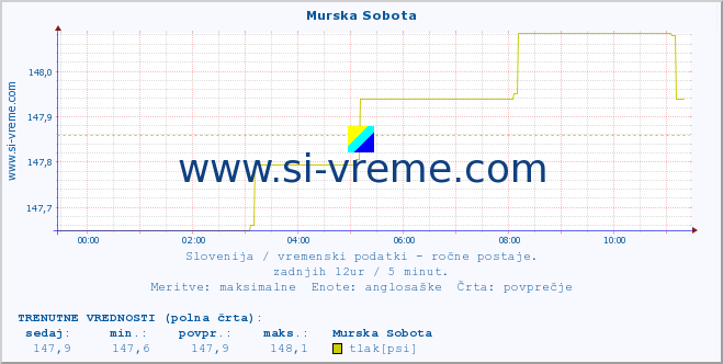 POVPREČJE :: Murska Sobota :: temperatura | vlaga | smer vetra | hitrost vetra | sunki vetra | tlak | padavine | temp. rosišča :: zadnji dan / 5 minut.