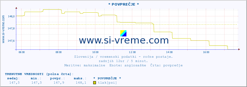 POVPREČJE :: * POVPREČJE * :: temperatura | vlaga | smer vetra | hitrost vetra | sunki vetra | tlak | padavine | temp. rosišča :: zadnji dan / 5 minut.