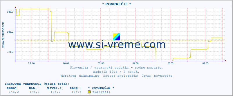 POVPREČJE :: * POVPREČJE * :: temperatura | vlaga | smer vetra | hitrost vetra | sunki vetra | tlak | padavine | temp. rosišča :: zadnji dan / 5 minut.