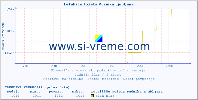 POVPREČJE :: Letališče Jožeta Pučnika Ljubljana :: temperatura | vlaga | smer vetra | hitrost vetra | sunki vetra | tlak | padavine | temp. rosišča :: zadnji dan / 5 minut.