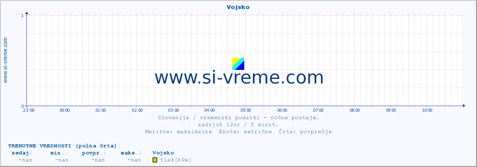 POVPREČJE :: Vojsko :: temperatura | vlaga | smer vetra | hitrost vetra | sunki vetra | tlak | padavine | temp. rosišča :: zadnji dan / 5 minut.