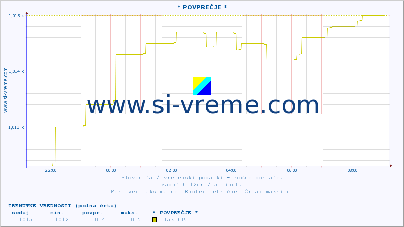 POVPREČJE :: * POVPREČJE * :: temperatura | vlaga | smer vetra | hitrost vetra | sunki vetra | tlak | padavine | temp. rosišča :: zadnji dan / 5 minut.