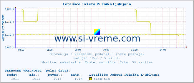 POVPREČJE :: Letališče Jožeta Pučnika Ljubljana :: temperatura | vlaga | smer vetra | hitrost vetra | sunki vetra | tlak | padavine | temp. rosišča :: zadnji dan / 5 minut.