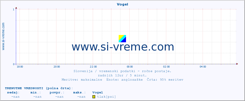 POVPREČJE :: Vogel :: temperatura | vlaga | smer vetra | hitrost vetra | sunki vetra | tlak | padavine | temp. rosišča :: zadnji dan / 5 minut.