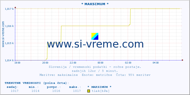 POVPREČJE :: * MAKSIMUM * :: temperatura | vlaga | smer vetra | hitrost vetra | sunki vetra | tlak | padavine | temp. rosišča :: zadnji dan / 5 minut.