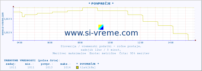 POVPREČJE :: * POVPREČJE * :: temperatura | vlaga | smer vetra | hitrost vetra | sunki vetra | tlak | padavine | temp. rosišča :: zadnji dan / 5 minut.