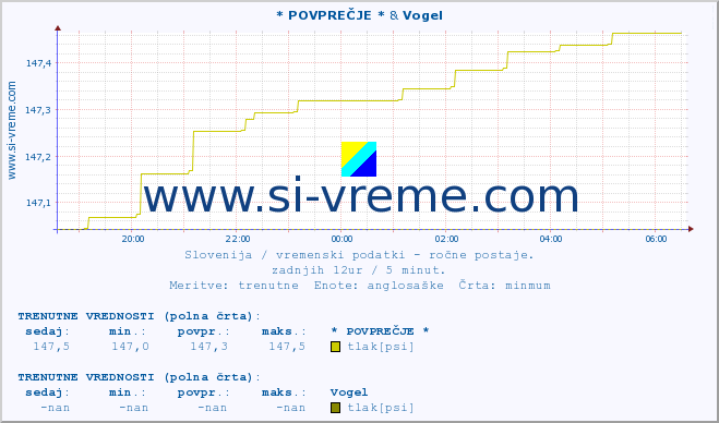 POVPREČJE :: * POVPREČJE * & Vogel :: temperatura | vlaga | smer vetra | hitrost vetra | sunki vetra | tlak | padavine | temp. rosišča :: zadnji dan / 5 minut.