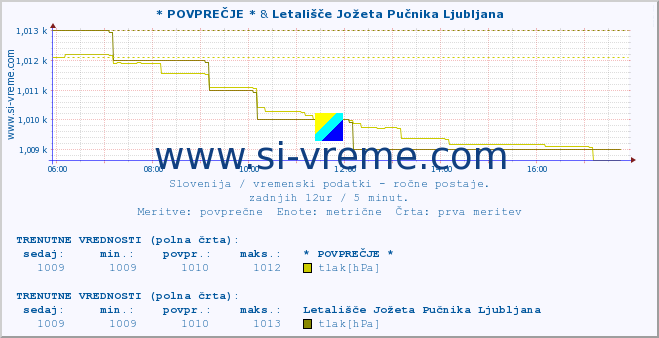 POVPREČJE :: * POVPREČJE * & Letališče Jožeta Pučnika Ljubljana :: temperatura | vlaga | smer vetra | hitrost vetra | sunki vetra | tlak | padavine | temp. rosišča :: zadnji dan / 5 minut.