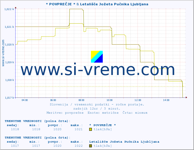 POVPREČJE :: * POVPREČJE * & Letališče Jožeta Pučnika Ljubljana :: temperatura | vlaga | smer vetra | hitrost vetra | sunki vetra | tlak | padavine | temp. rosišča :: zadnji dan / 5 minut.