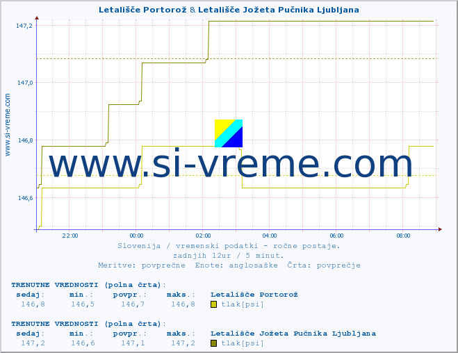 POVPREČJE :: Letališče Portorož & Letališče Jožeta Pučnika Ljubljana :: temperatura | vlaga | smer vetra | hitrost vetra | sunki vetra | tlak | padavine | temp. rosišča :: zadnji dan / 5 minut.