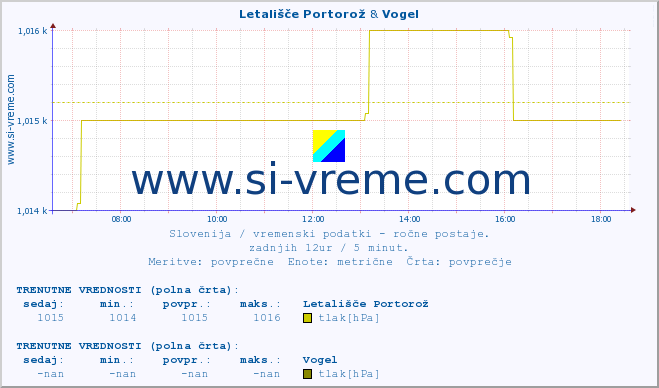 POVPREČJE :: Letališče Portorož & Vogel :: temperatura | vlaga | smer vetra | hitrost vetra | sunki vetra | tlak | padavine | temp. rosišča :: zadnji dan / 5 minut.