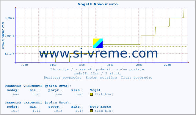 POVPREČJE :: Vogel & Novo mesto :: temperatura | vlaga | smer vetra | hitrost vetra | sunki vetra | tlak | padavine | temp. rosišča :: zadnji dan / 5 minut.