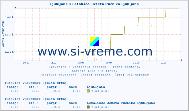 POVPREČJE :: Ljubljana & Letališče Jožeta Pučnika Ljubljana :: temperatura | vlaga | smer vetra | hitrost vetra | sunki vetra | tlak | padavine | temp. rosišča :: zadnji dan / 5 minut.