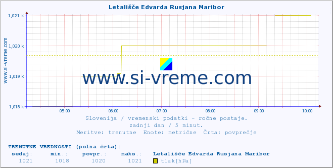 POVPREČJE :: Letališče Edvarda Rusjana Maribor :: temperatura | vlaga | smer vetra | hitrost vetra | sunki vetra | tlak | padavine | temp. rosišča :: zadnji dan / 5 minut.