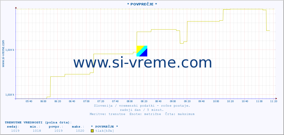 POVPREČJE :: * POVPREČJE * :: temperatura | vlaga | smer vetra | hitrost vetra | sunki vetra | tlak | padavine | temp. rosišča :: zadnji dan / 5 minut.