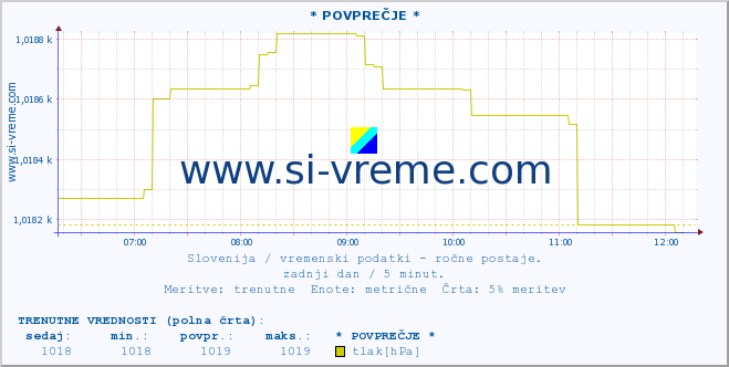 POVPREČJE :: * POVPREČJE * :: temperatura | vlaga | smer vetra | hitrost vetra | sunki vetra | tlak | padavine | temp. rosišča :: zadnji dan / 5 minut.