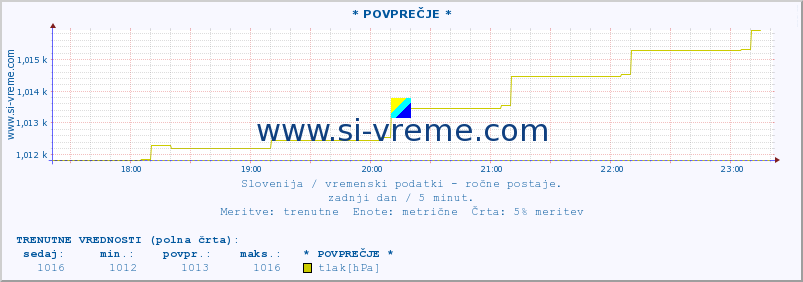 POVPREČJE :: * POVPREČJE * :: temperatura | vlaga | smer vetra | hitrost vetra | sunki vetra | tlak | padavine | temp. rosišča :: zadnji dan / 5 minut.