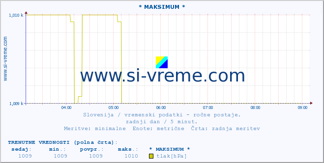 POVPREČJE :: * MAKSIMUM * :: temperatura | vlaga | smer vetra | hitrost vetra | sunki vetra | tlak | padavine | temp. rosišča :: zadnji dan / 5 minut.