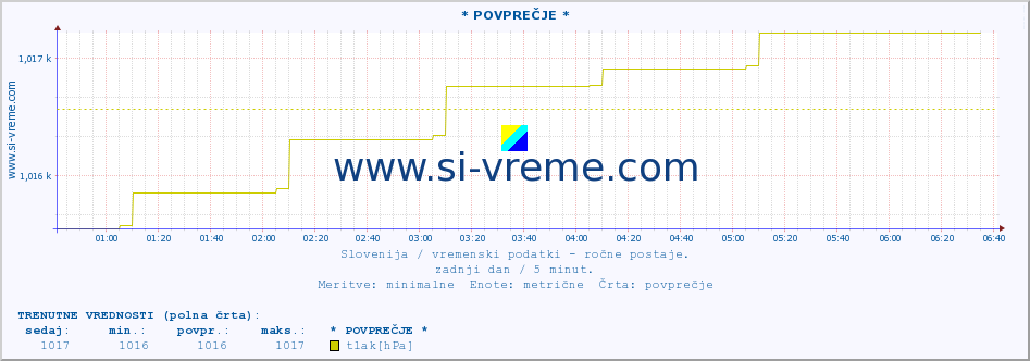 POVPREČJE :: * POVPREČJE * :: temperatura | vlaga | smer vetra | hitrost vetra | sunki vetra | tlak | padavine | temp. rosišča :: zadnji dan / 5 minut.