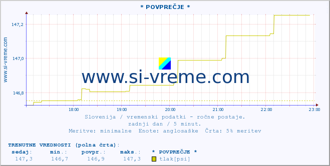 POVPREČJE :: * POVPREČJE * :: temperatura | vlaga | smer vetra | hitrost vetra | sunki vetra | tlak | padavine | temp. rosišča :: zadnji dan / 5 minut.