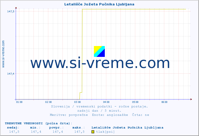 POVPREČJE :: Letališče Jožeta Pučnika Ljubljana :: temperatura | vlaga | smer vetra | hitrost vetra | sunki vetra | tlak | padavine | temp. rosišča :: zadnji dan / 5 minut.