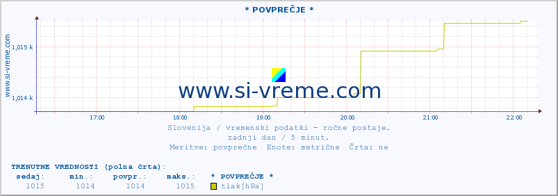 POVPREČJE :: * POVPREČJE * :: temperatura | vlaga | smer vetra | hitrost vetra | sunki vetra | tlak | padavine | temp. rosišča :: zadnji dan / 5 minut.