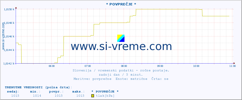 POVPREČJE :: * POVPREČJE * :: temperatura | vlaga | smer vetra | hitrost vetra | sunki vetra | tlak | padavine | temp. rosišča :: zadnji dan / 5 minut.