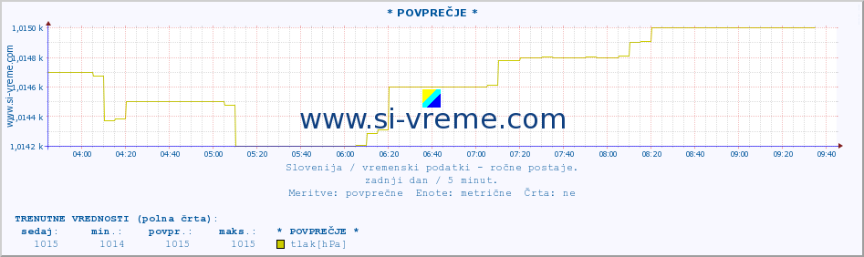 POVPREČJE :: * POVPREČJE * :: temperatura | vlaga | smer vetra | hitrost vetra | sunki vetra | tlak | padavine | temp. rosišča :: zadnji dan / 5 minut.