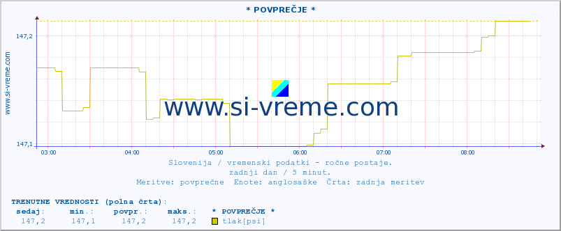 POVPREČJE :: * POVPREČJE * :: temperatura | vlaga | smer vetra | hitrost vetra | sunki vetra | tlak | padavine | temp. rosišča :: zadnji dan / 5 minut.