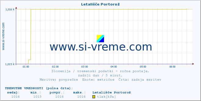 POVPREČJE :: Letališče Portorož :: temperatura | vlaga | smer vetra | hitrost vetra | sunki vetra | tlak | padavine | temp. rosišča :: zadnji dan / 5 minut.