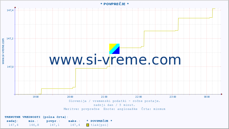 POVPREČJE :: * POVPREČJE * :: temperatura | vlaga | smer vetra | hitrost vetra | sunki vetra | tlak | padavine | temp. rosišča :: zadnji dan / 5 minut.