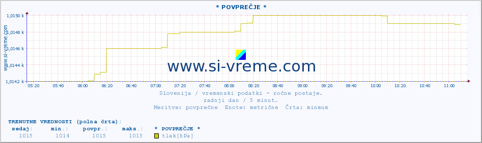 POVPREČJE :: * POVPREČJE * :: temperatura | vlaga | smer vetra | hitrost vetra | sunki vetra | tlak | padavine | temp. rosišča :: zadnji dan / 5 minut.