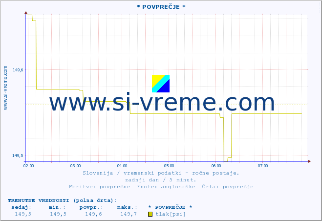 POVPREČJE :: * POVPREČJE * :: temperatura | vlaga | smer vetra | hitrost vetra | sunki vetra | tlak | padavine | temp. rosišča :: zadnji dan / 5 minut.