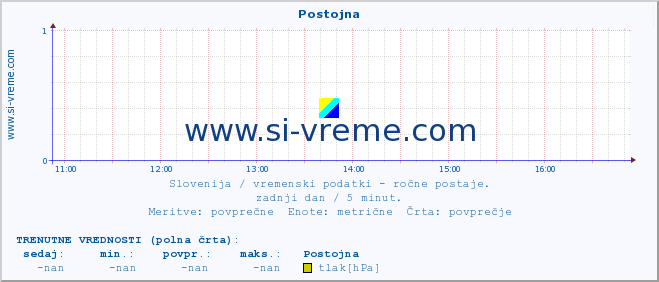 POVPREČJE :: Postojna :: temperatura | vlaga | smer vetra | hitrost vetra | sunki vetra | tlak | padavine | temp. rosišča :: zadnji dan / 5 minut.