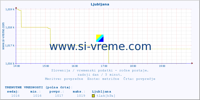 POVPREČJE :: Ljubljana :: temperatura | vlaga | smer vetra | hitrost vetra | sunki vetra | tlak | padavine | temp. rosišča :: zadnji dan / 5 minut.